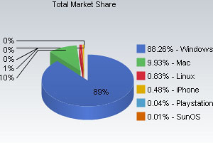 Apple And Windows 7 Grab Increased Web Market Share