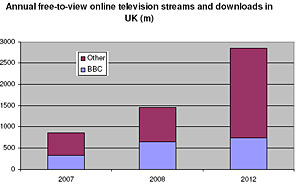 BBC iPlayer Soars In Popularity