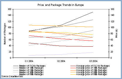 BroadGroup European Broadband Pricing Q3 2004 Graph
