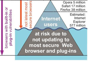 Firefox Users Safest, IE Least Safe