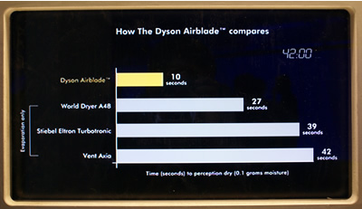Dyson Airblade: Feels Like The Future
