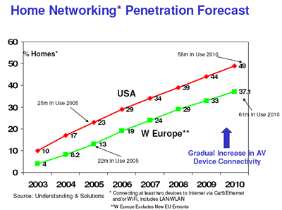 1 In 3 Euro Homes To Have AV/IT Network By 2010