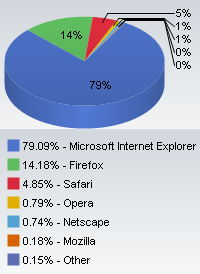 Firefox And Safari Browser Market Share Rises