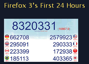 Firefox 3 Launch: 8.3m Downloads