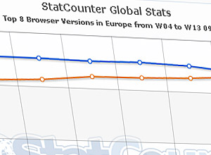 Firefox v3 becomes Europe's Number One Browser