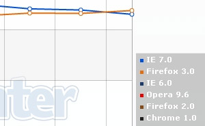 Firefox v3 becomes Europe's Number One Browser