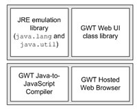 Google Web Toolkit: Analysis Of Its Impact