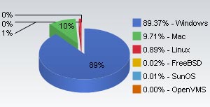 Microsoft Gain Browser Market Share, Apple Dip