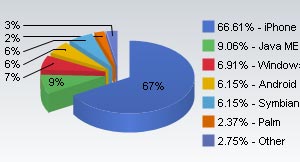 Microsoft Gain Browser Market Share, Apple Dip