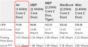 Speed Report on MacBook Air Disappoint