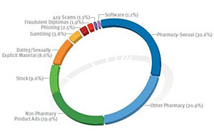 Over Half Of All Spam For Pills And Viagra