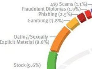 Over Half Of All Spam For Pills And Viagra