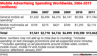 Mobile Search Business To Hit $2.4 billion by 2011