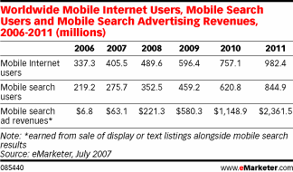 Mobile Search Business To Hit $2.4 billion by 2011