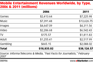 Mobile Search Business To Hit $2.4 billion by 2011