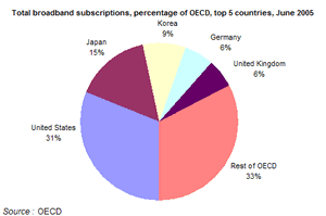 137m Broadband Subscribers in OECD