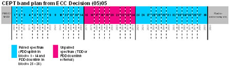 Ofcom Consulting On The Auction Of Spectrum In The 2GHz Band