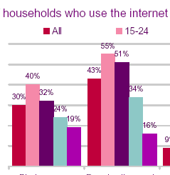 Ofcom Report: Internet & Mobile Up. TV, Radio, Phone Down