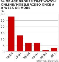 Online Video Viewing Bites Into TV Viewing