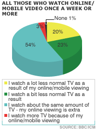 Online Video Viewing Bites Into TV Viewing