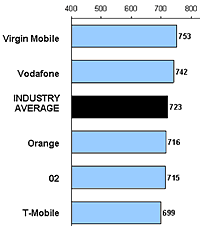 Orange And Virgin Top UK Customer Satisfaction Survey