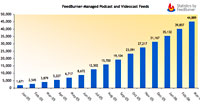 Podcasts Outnumber Radio Stations Worldwide