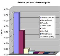 Printer Ink: More Costly Than Human Blood