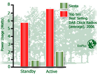 Pure Siesta DAB/FM Radio Bigs Up Its Green Credentials