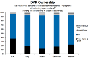 The Rise Of The PVR: Painfully Slow, But UK Highest In Europe