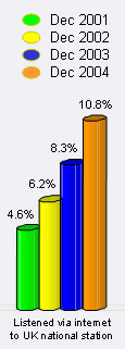 RAJAR-Dec-2004-Radio-via-Internet-UK-Growth