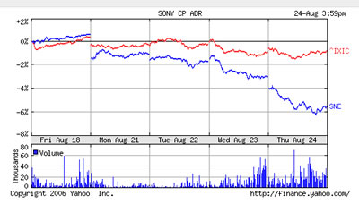 Sony Suffer Over Batteries