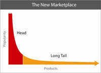 The Long Tail Book Review: Why The Future Of Business Is Selling Less Of More (95%)