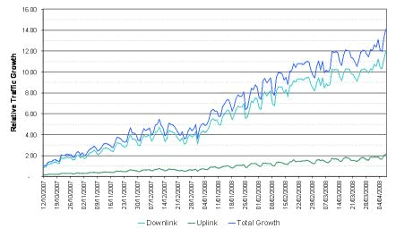 3: Seven Fold Mobile Data Demand Increase