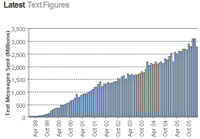 UK Users Send 99 Million Text Messages A Day