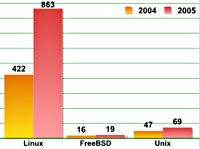 Non-Windows Attacks On The Rise