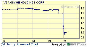 Vonage Patent Loss Hits Shares Hard