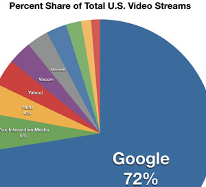 YouTube Streaming One Billion Videos A Day
